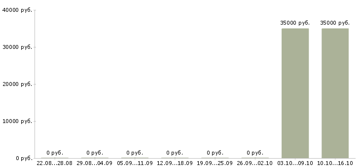 Вакансии менеджер по организации продаж Симферополь - Медиана зарплат менеджер по организации продаж Симферополь за 2 месяца