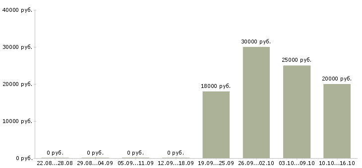 Вакансии менеджер по продажам b2b в Волгограде - Медиана зарплат менеджер по продажам b2b в Волгограде за 2 месяца
