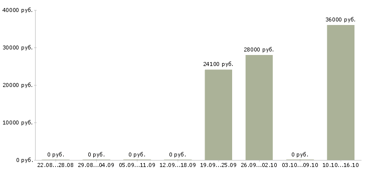 Вакансии менеджер по продажам банковских продуктов в Владимире - Медиана зарплат менеджер по продажам банковских продуктов в Владимире за 2 месяца