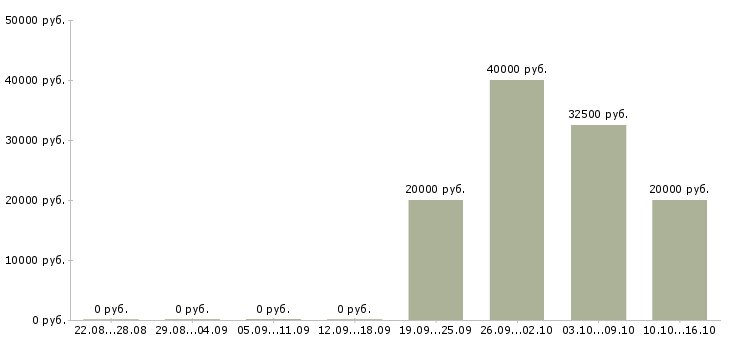 Вакансии менеджер по работе с тендерами в Перми - Медиана зарплат менеджер по работе с тендерами в Перми за 2 месяца