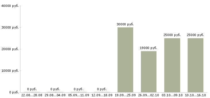 Вакансии менеджер по рекламе в интернете в Костроме - Медиана зарплат менеджер по рекламе в интернете в Костроме за 2 месяца