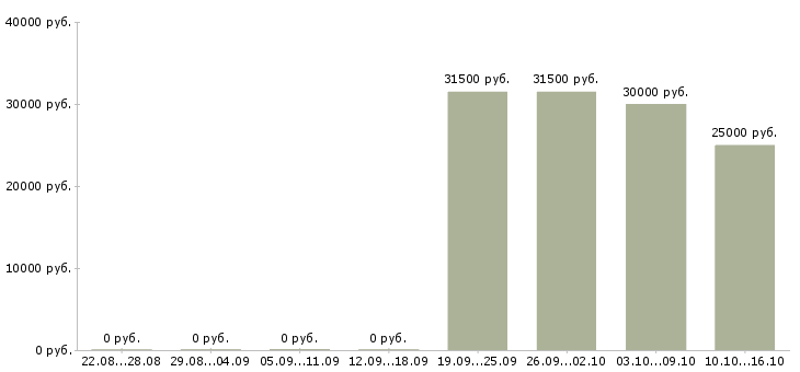 Вакансии менеджер по ценообразованию в Иркутске - Медиана зарплат менеджер по ценообразованию в Иркутске за 2 месяца