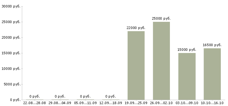 Вакансии менеджеры по приему заказов в Пензе - Медиана зарплат менеджеры по приему заказов в Пензе за 2 месяца