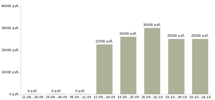 Вакансии на дому реклама в Вологде - Медиана зарплат на дому реклама в Вологде за 2 месяца
