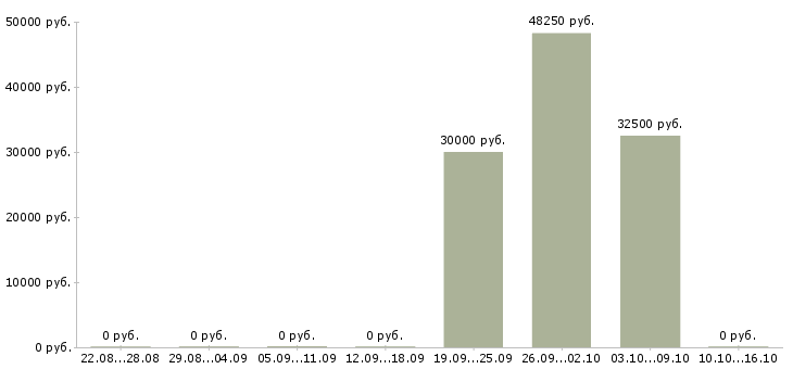 Вакансии оперативный менеджер в Чебоксарах - Медиана зарплат оперативный менеджер в Чебоксарах за 2 месяца