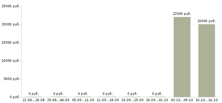 Вакансии оператор информационных систем в Пскове - Медиана зарплат оператор информационных систем в Пскове за 2 месяца