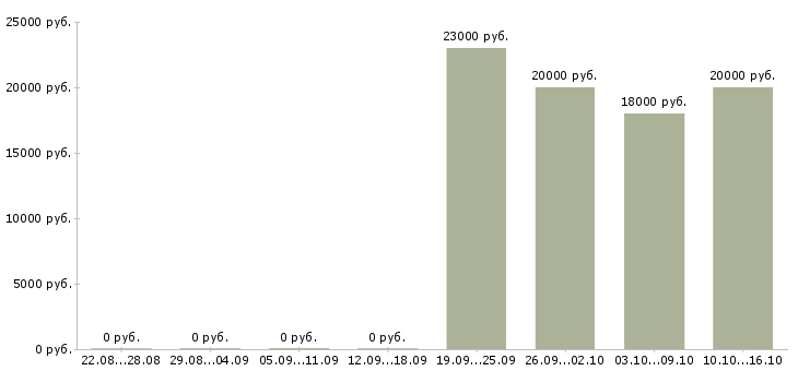 Вакансии оператор на телефон не продажи в Барнауле - Медиана зарплат оператор на телефон не продажи в Барнауле за 2 месяца