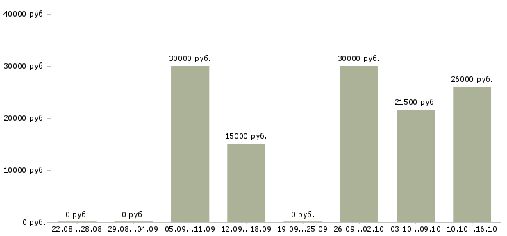 Вакансии подработка в декрете на дому в Белгороде - Медиана зарплат подработка в декрете на дому в Белгороде за 2 месяца