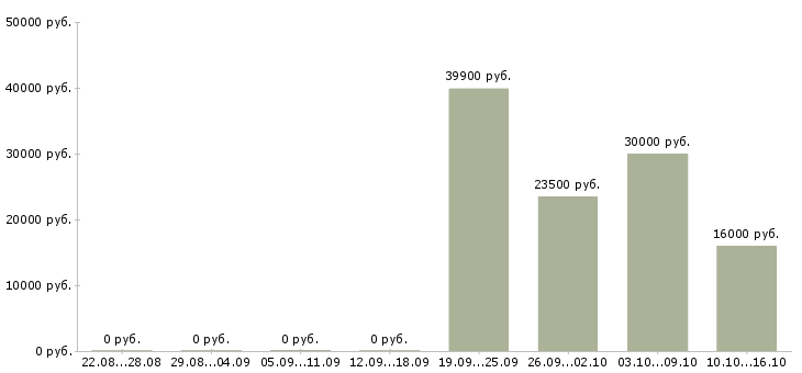 Вакансии приглашаем консультанта в Калининграде - Медиана зарплат приглашаем консультанта в Калининграде за 2 месяца