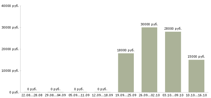 Вакансии продавец консультант на дому в Рязани - Медиана зарплат продавец консультант на дому в Рязани за 2 месяца