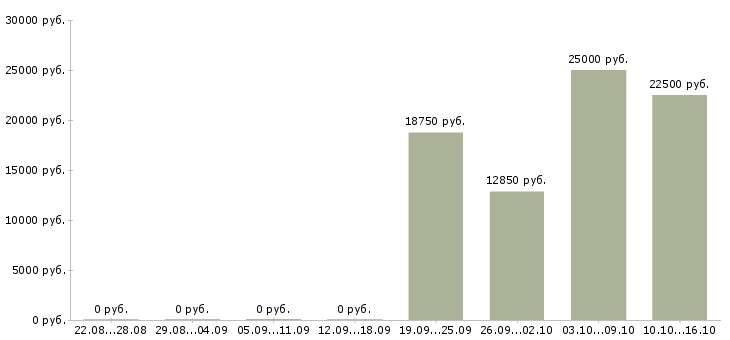Вакансии продавец производства в Челябинске - Медиана зарплат продавец производства в Челябинске за 2 месяца