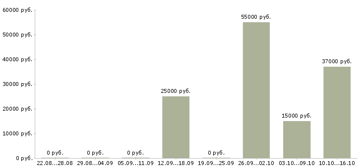 Вакансии работаем не выходя из дома Йошкар-ола - Медиана зарплат работаем не выходя из дома Йошкар-ола за 2 месяца