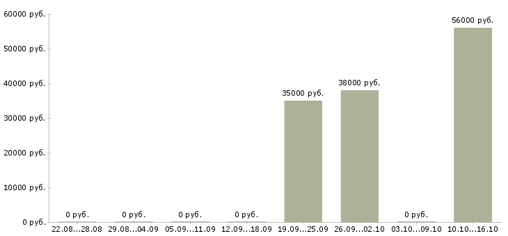 Вакансии работник торгового зала вахта в Иваново - Медиана зарплат работник торгового зала вахта в Иваново за 2 месяца
