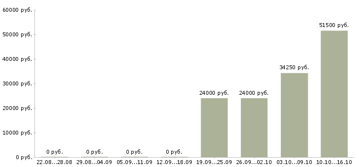 Вакансии рабочий на конвейер в Оренбурге - Медиана зарплат рабочий на конвейер в Оренбурге за 2 месяца