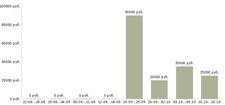 Вакансии размещение объявлений в интернете в Сочи - Медиана зарплат размещение объявлений в интернете в Сочи за 2 месяца
