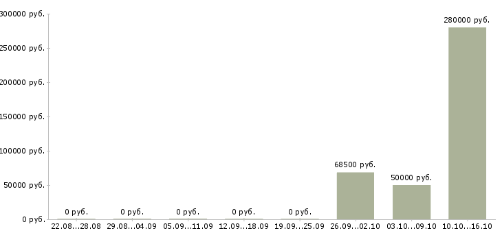 Вакансии разработчик oracle Нижний новгород - Медиана зарплат разработчик oracle Нижний новгород за 2 месяца