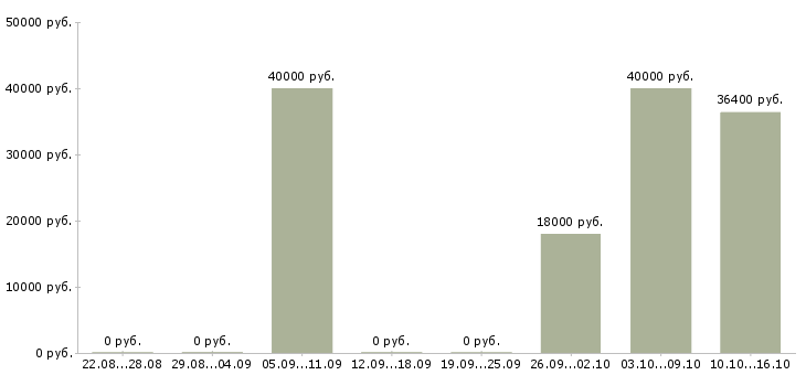 Вакансии руководитель корпоративного отдела в Ставрополе - Медиана зарплат руководитель корпоративного отдела в Ставрополе за 2 месяца