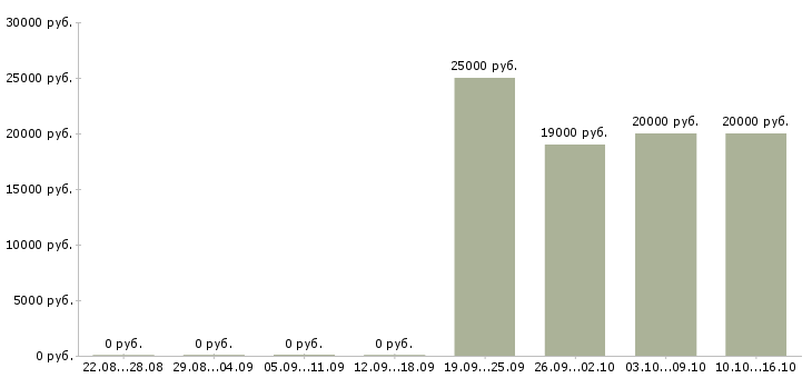 Вакансии с объявлениями удаленно в Костроме - Медиана зарплат с объявлениями удаленно в Костроме за 2 месяца