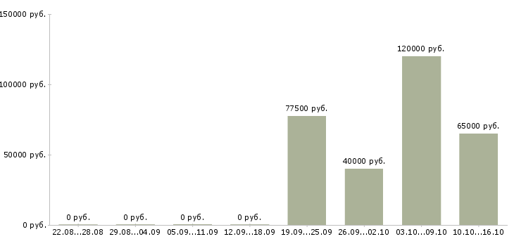 Вакансии сварщик технологического трубопровода в Уфе - Медиана зарплат сварщик технологического трубопровода в Уфе за 2 месяца