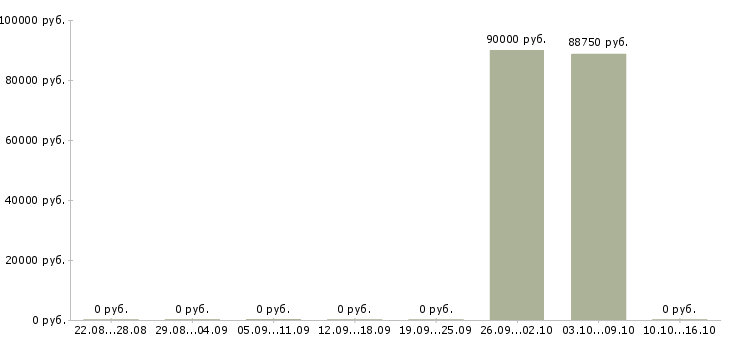 Вакансии сварщик трубопроводов Коми - Медиана зарплат сварщик трубопроводов Коми за 2 месяца