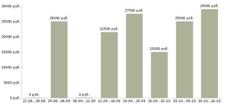 Вакансии свободный менеджер в Махачкале - Медиана зарплат свободный менеджер в Махачкале за 2 месяца