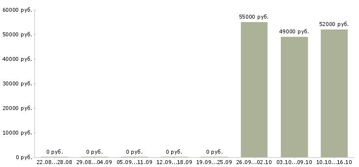 Вакансии сортировщик одежды в Волгограде - Медиана зарплат сортировщик одежды в Волгограде за 2 месяца