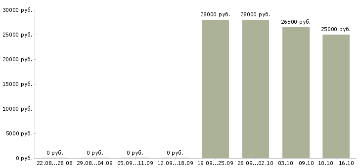 Вакансии сотрудник в отдел по персоналу Удмуртия - Медиана зарплат сотрудник в отдел по персоналу Удмуртия за 2 месяца