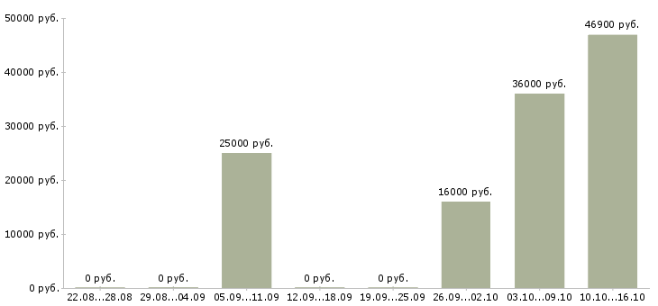 Вакансии сотрудник отдела персонала в Белгороде - Медиана зарплат сотрудник отдела персонала в Белгороде за 2 месяца