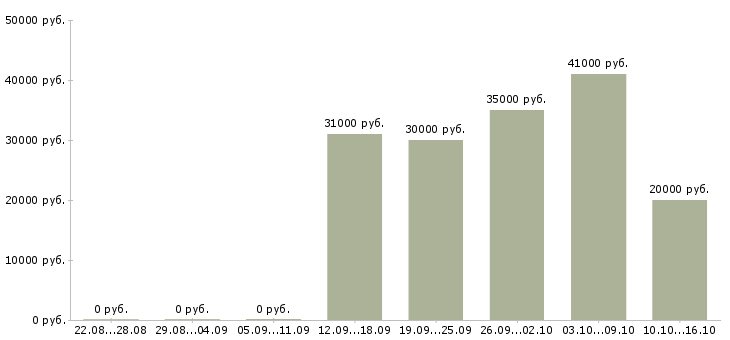 Вакансии сотрудники для работы онлайн Якутия - Медиана зарплат сотрудники для работы онлайн Якутия за 2 месяца
