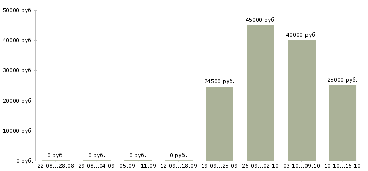 Вакансии специалист отдела контроля качества в Казани - Медиана зарплат специалист отдела контроля качества в Казани за 2 месяца