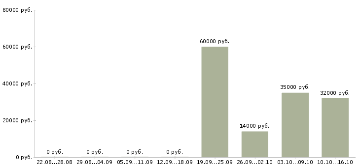 Вакансии специалист отделения Нижний новгород - Медиана зарплат специалист отделения Нижний новгород за 2 месяца