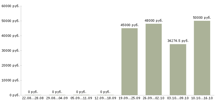 Вакансии специалист по диагностике в Балашихе - Медиана зарплат специалист по диагностике в Балашихе за 2 месяца