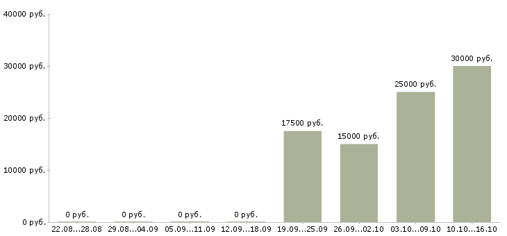 Вакансии специалист по поддержке клиентов в Ижевске - Медиана зарплат специалист по поддержке клиентов в Ижевске за 2 месяца