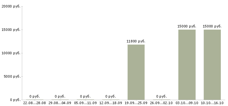 Вакансии специалист по работе с людьми в Пскове - Медиана зарплат специалист по работе с людьми в Пскове за 2 месяца