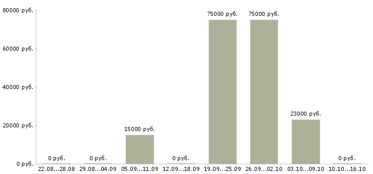 Вакансии специалист по работе с людьми в Ставрополе - Медиана зарплат специалист по работе с людьми в Ставрополе за 2 месяца