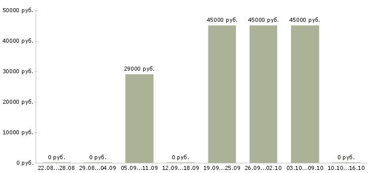 Вакансии токарь 4 разряда в Рязани - Медиана зарплат токарь 4 разряда в Рязани за 2 месяца