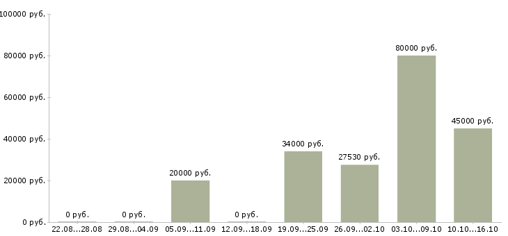 Вакансии токарь 5 разряд в Кирове - Медиана зарплат токарь 5 разряд в Кирове за 2 месяца