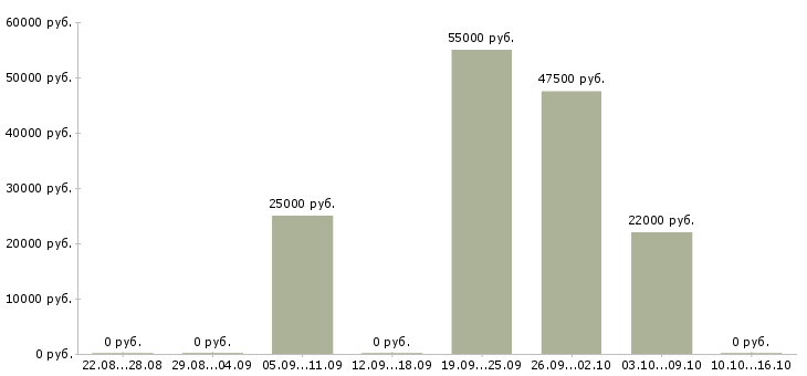Вакансии токарь 6 разряда в Пензе - Медиана зарплат токарь 6 разряда в Пензе за 2 месяца