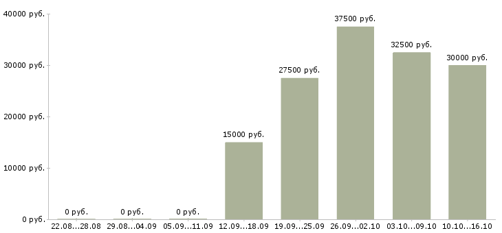 Вакансии требуется менеджер удаленно в Кургане - Медиана зарплат требуется менеджер удаленно в Кургане за 2 месяца