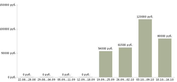 Вакансии требуется семейная пара с проживанием Санкт-петербург - Медиана зарплат требуется семейная пара с проживанием Санкт-петербург за 2 месяца