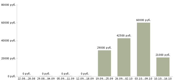 Вакансии требуется сотрудник на дому в Дзержинске - Медиана зарплат требуется сотрудник на дому в Дзержинске за 2 месяца
