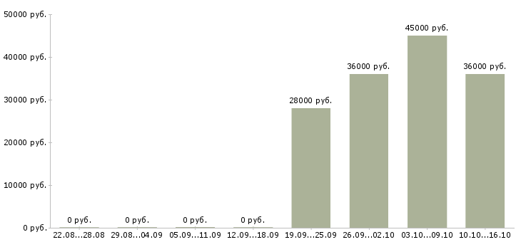 Вакансии требуется торговый представитель в Балашихе - Медиана зарплат требуется торговый представитель в Балашихе за 2 месяца