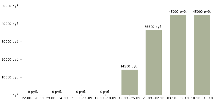 Вакансии требуется экономист в Астрахани - Медиана зарплат требуется экономист в Астрахани за 2 месяца