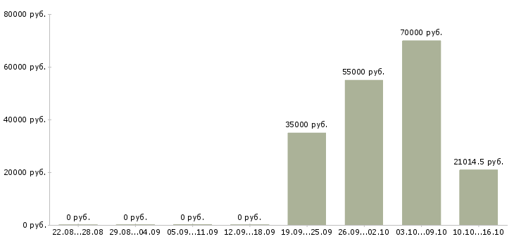 Вакансии требуются сотрудники в офис в Балашихе - Медиана зарплат требуются сотрудники в офис в Балашихе за 2 месяца