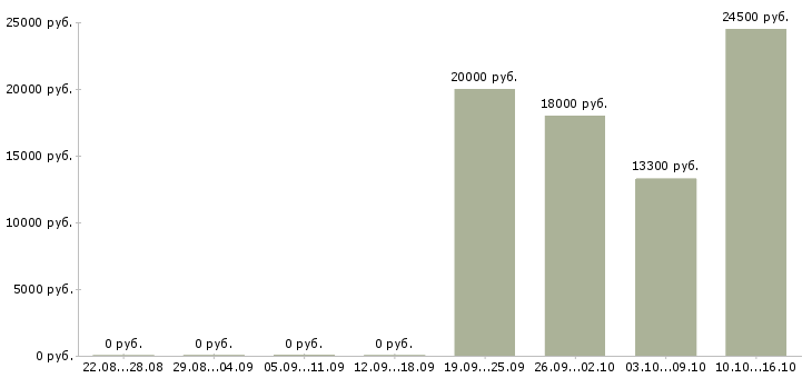Вакансии уборщица территории в Хабаровске - Медиана зарплат уборщица территории в Хабаровске за 2 месяца