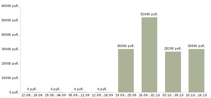 Вакансии упаковщики товаров в Туле - Медиана зарплат упаковщики товаров в Туле за 2 месяца