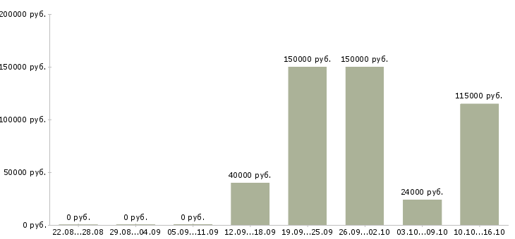 Вакансии управляющий коммерческой организацией Санкт-петербург - Медиана зарплат управляющий коммерческой организацией Санкт-петербург за 2 месяца