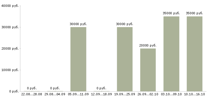 Вакансии управляющий сетью магазинов в Казани - Медиана зарплат управляющий сетью магазинов в Казани за 2 месяца