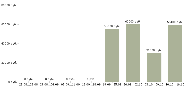 Вакансии фасовщики на вахту Мордовия - Медиана зарплат фасовщики на вахту Мордовия за 2 месяца