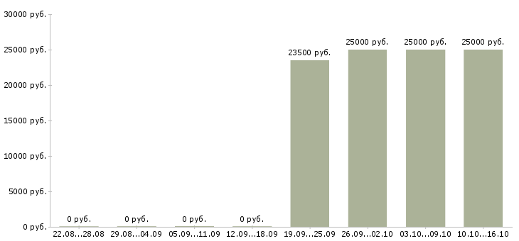 Вакансии частичная занятость на дому Ростов-на-дону - Медиана зарплат частичная занятость на дому Ростов-на-дону за 2 месяца